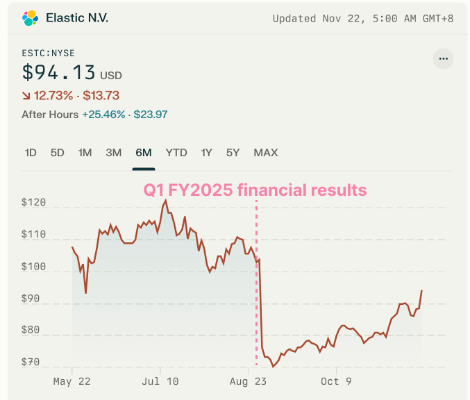 上一季 Elastic 調降 2025 財年營收預測 (Revenue Guidance)且客戶數量不如預期,Elastic 股價在盤後交易中暴跌近 25%