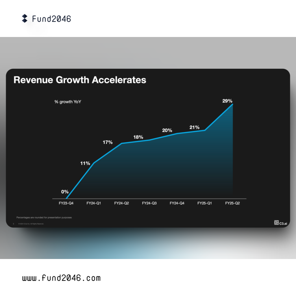 C3.ai Q2 2025 財政年度財報同比營收成長從 2024 年第一季的 11 %，加速至第二季的 17 %、第三季的 18 %、第四季的 20 %，2025 年第一季達到 21 %，而在 2025 財年第二季更上升至 29 %